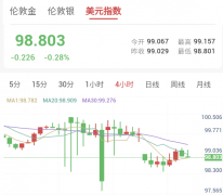 金银再遇“过山车”行情，暴涨后回吐涨幅