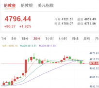 航空燃油供应恢复仍需数月，金价进入整理