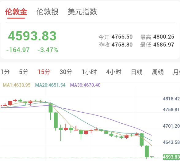 特朗普讲话打破停火希望，能源价格飙升，金价承压大跌