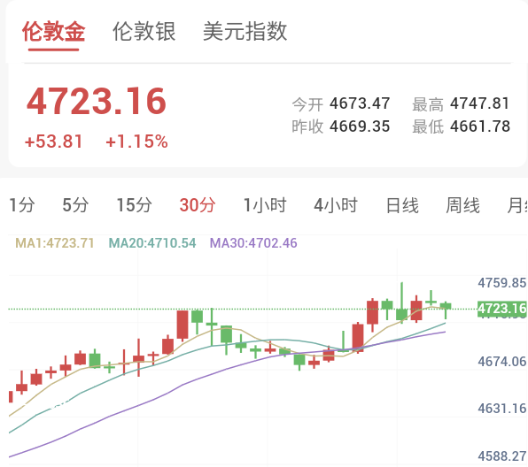 巴林再度向联合国提交霍尔木兹决议，金价于4700美元关口走高