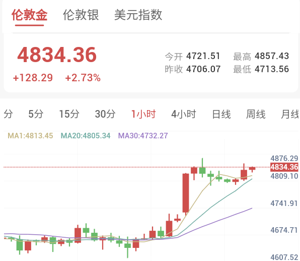 美伊达成两周停火协议，金价反弹至4830美元上方