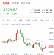 散户情绪“洗盘”，通胀恐慌拖累金价重回下行