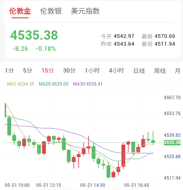 巴基斯坦紧急斡旋,停战现转机,金价触底剧烈震荡