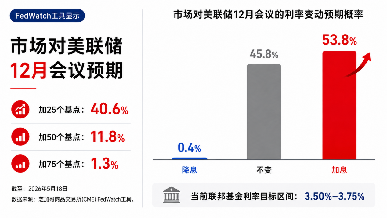 加息预期持续升温,贵金属小幅反弹