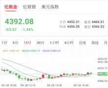 琼斯法案“雷声大雨点小”，金价反弹遇阻4400美元