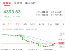 伊朗展开反击，金价跌破4400美元