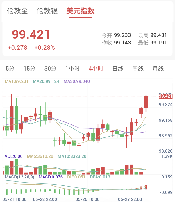 美伊分歧难消，美指走强，金价大幅重挫！续创两个月新低