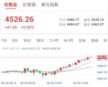 地缘局势缓和与美债收益率回落，黄金市场情绪有所回暖