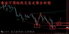 金玉堂：6.7黄金多头完全没戏了吗？短线思路只能看空？