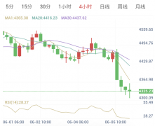 2026年6月8日黄金日内早盘解析