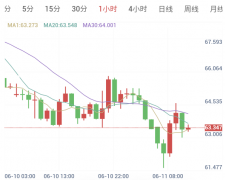 通胀爆表引发金价破位，夜盘PPI能否助推绝地反击？