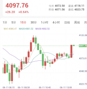 市场消化通胀预期，黄金触底爆发V型反弹