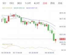 2026年6月11日黄金日内早盘解析
