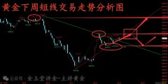 金玉堂：6.13黄金走多还需时间，下周多空穿插把握利润