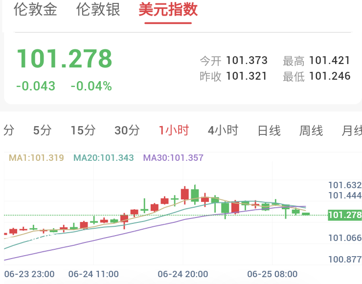 美元飙升加息预期施压,金价破位跌穿4000关口