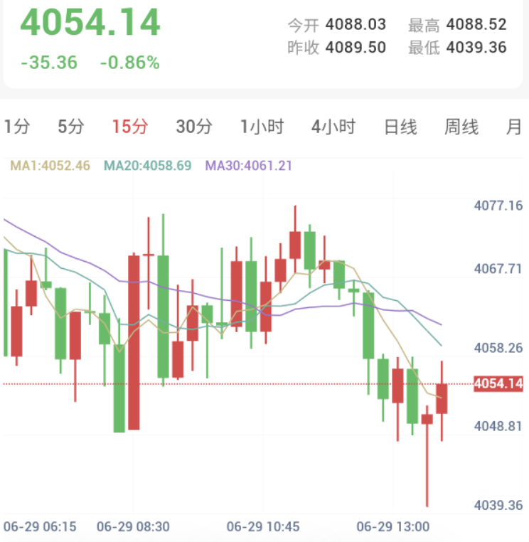 美伊周末互袭引发油价回升,金价破位下行失守4060关口