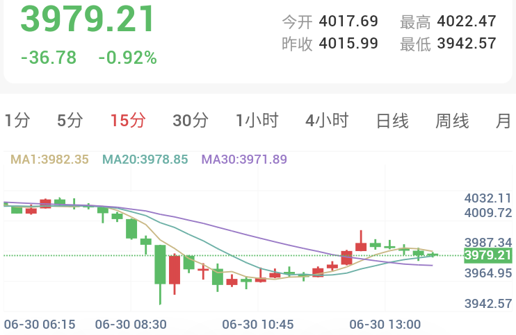 金价创十年来最大单季跌幅，30%央行计划继续增持黄金