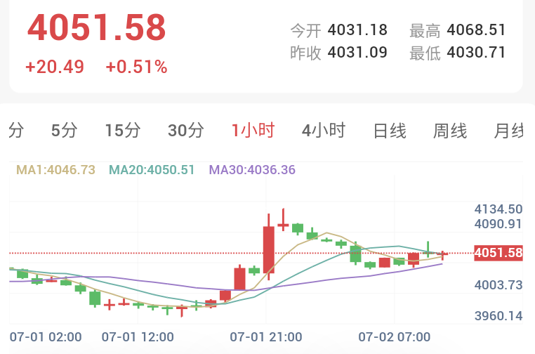 美国6月ADP就业增长不及预期,金价小幅回暖