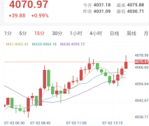 非农报告公布前夕，金价震荡走强重回4070美元上方