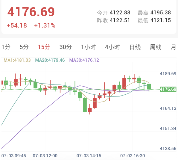 欧洲服务业收缩且通胀改善,金价企稳4170美元上方