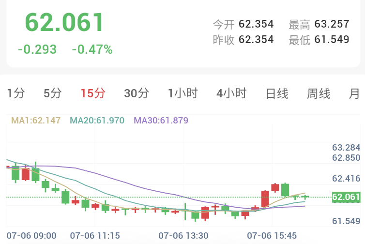 非农余温支撑,金银冲高回落