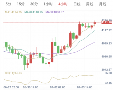 2026年7月6日 黄金日内早盘解析