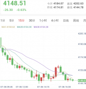 通胀隐忧仍存，金价承压跌破4150美元关口
