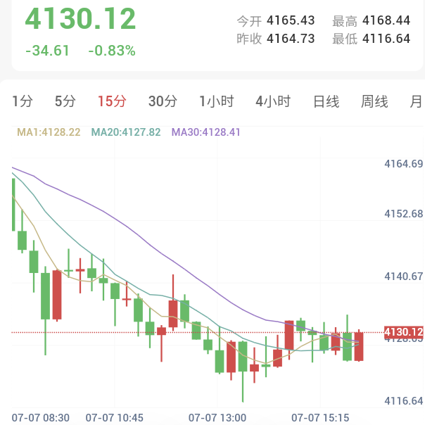 美债收益率反弹压制和谈利好,金价承压下探4120美元