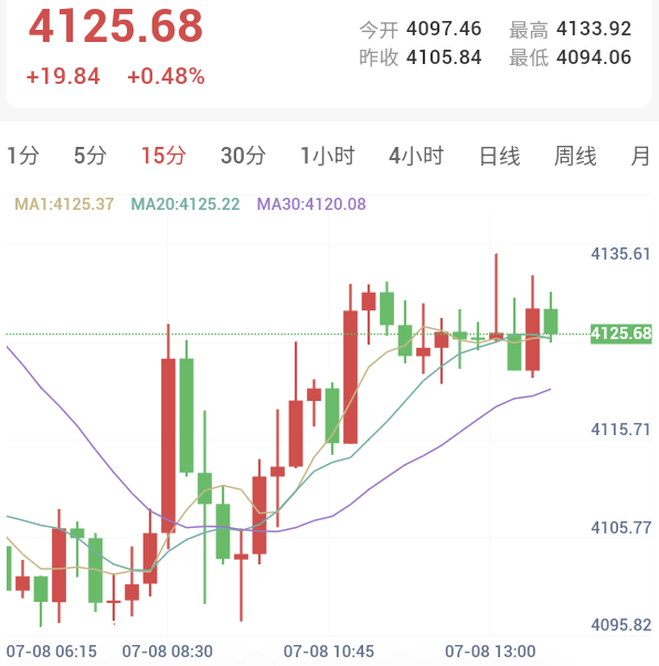伊朗展开反击,油价飙升,金价维持低位盘整