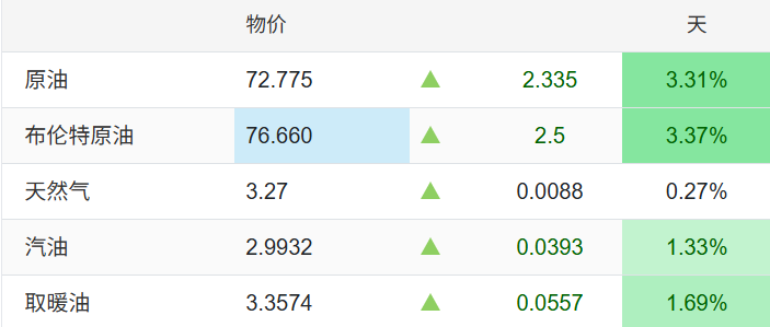 伊朗展开反击,油价飙升,金价维持低位盘整