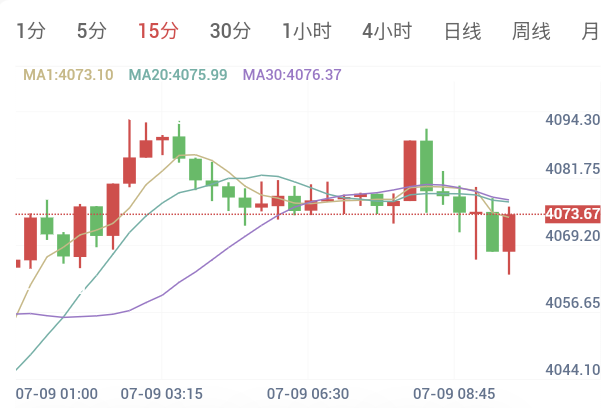 7月9日 黄金早盘解析