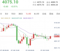 美伊局势进一步恶化，金价维持震荡