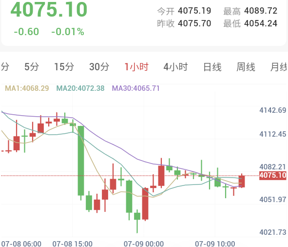 美伊局势进一步恶化,金价维持震荡