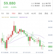 美元回落提供喘息，金银周线仍承压