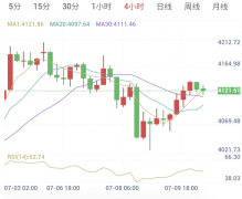7月10日 黄金早盘解析