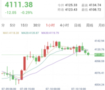 霍尔木兹海峡主权之争，金价4100关口震荡