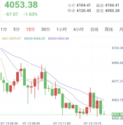 金价亚市午盘破位大跌，测试4050关口