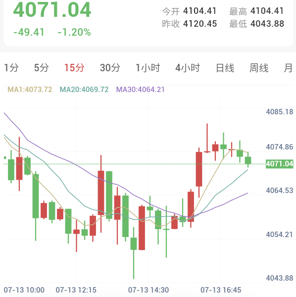 欧洲航燃库存告急,金价探底回升