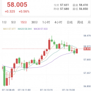 油价暴涨冲击，金银破位下行