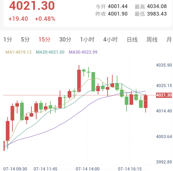 CPI通胀预计上涨放缓,数据公布前夕金价震荡