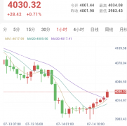 特朗普称重启海上封锁油价创月内新高，压制金价