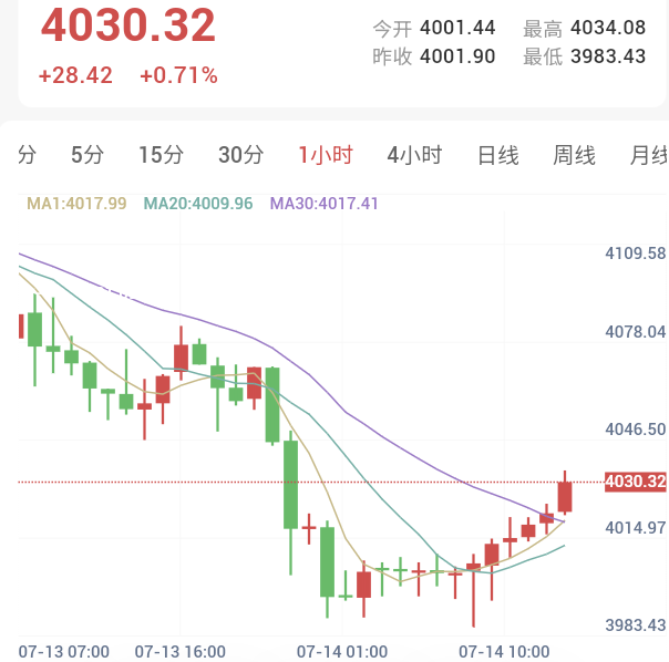 特朗普称重启海上封锁油价创月内新高,压制金价