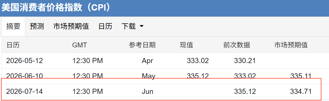 CPI通胀预计上涨放缓,数据公布前夕金价震荡