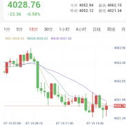 多位联储官员放鹰，金价低位震荡