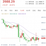 伊朗继续强烈反击美军，金价失守4000大关