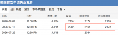 美国经济数据超预期，金价巨幅震荡