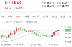 冲突升级与加息预期博弈，金银探底回升