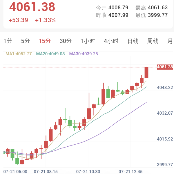 停火以外,美国强征加拿大50%关税,金价暴涨站上4060关口