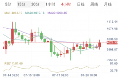 7月21日 黄金早盘解析