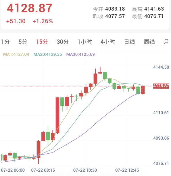 鲁比奥释放和谈态度,金价4120关口整固